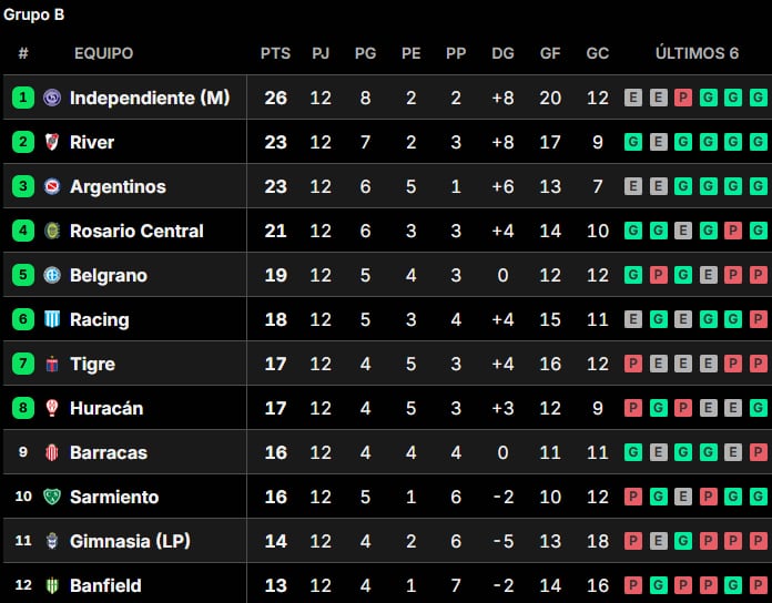 Así quedaron las tablas de posiciones del Torneo Apertura 2026, tras la fecha 13