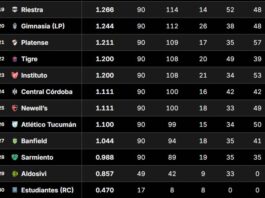 Tabla de Promedios 2026: así están las posiciones que definen un descenso, tras la fecha 1 del Clausura