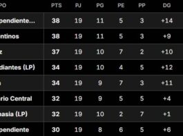 Así está la Tabla Anual 2026, con las clasificaciones a las copas Libertadores y Sudamericana