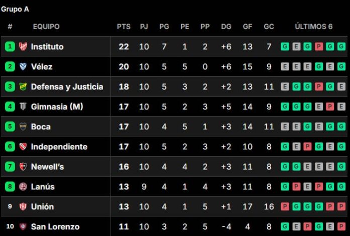 Así están las tablas de posiciones del Torneo Clausura 2026, tras la fecha 10
