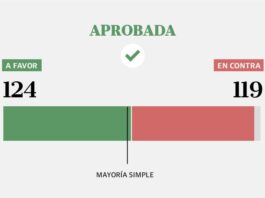 Cómo votó cada diputado el proyecto de inviolabilidad de la propiedad privada