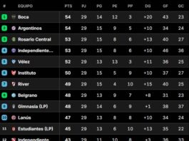 Así quedó la Tabla Anual 2026, con las clasificaciones a las copas Libertadores y Sudamericana, tras la fecha 13