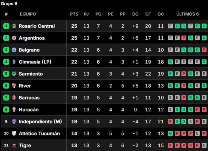 Así están las tablas de posiciones del Torneo Clausura 2026, tras la fecha 13