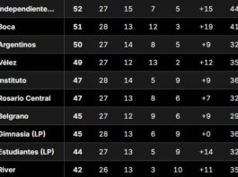 Tabla Anual 2026, en vivo: así están las clasificaciones a la Libertadores y Sudamericana